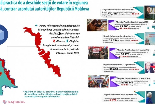 Ministrul Țulea, despre deschiderea, de către Federația Rusă, a secțiilor de vot în Transnistria: „Legislația R. Moldova nu conține prevederi restrictive cu privire la deschiderea secțiilor de votare de către misiunile diplomatice străine”