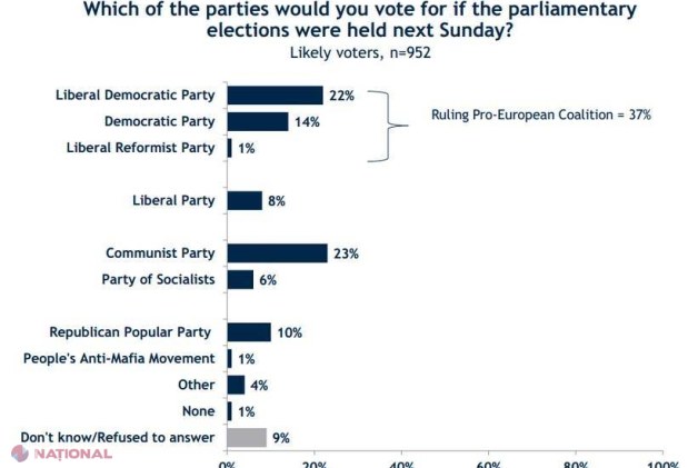 SONDAJ IRI // Șase PARTIDE trec pragul electoral. Mai mulți moldoveni PRO-UE! 