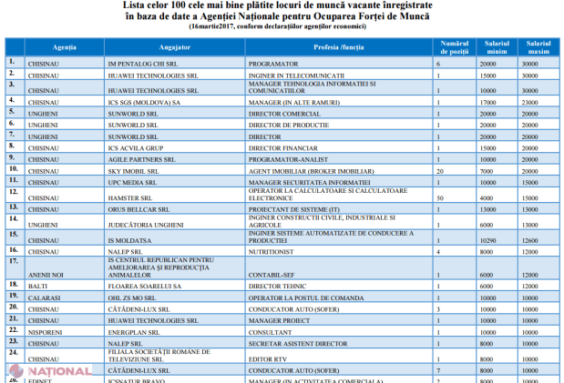 LISTA celor 100 cele mai bine plătite, pe moment, locuri de muncă vacante din R. Moldova! Salarii de câteva zeci de mii de lei pe lună
