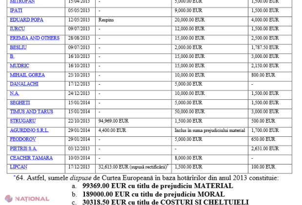 Câți bani va plăti R. Moldova în urma deciziilor CEDO anunțate în 2013