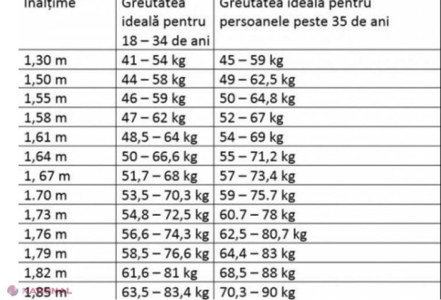 Câte kilograme trebuie să ai, în funcție de vârstă și înălțime. Tabel al greutății