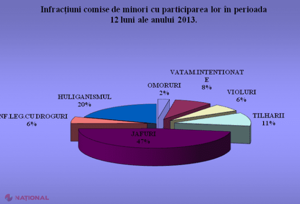Statistici îmbucurătoare // Scade numărul infracțiunilor grave săvârșite de minori