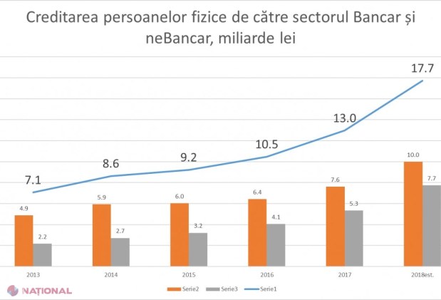 Sectorul BANCAR și nebancar a înregistrat o creștere de 4,4 miliarde lei în anul 2018: „Moldovenii au prins la curaj și se împrumută”