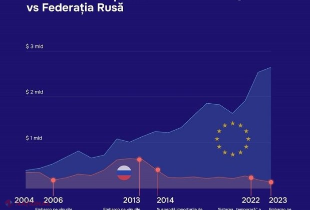 Dumitru Alaiba, despre contrastul dintre UE și Rusia în relația cu R. Moldova: În 2023, exporturile noastre către Rusia abia au însumat 144 de milioane de dolari, în timp ce exporturile către UE au atins un nivel impresionant de 2,6 miliarde dolari