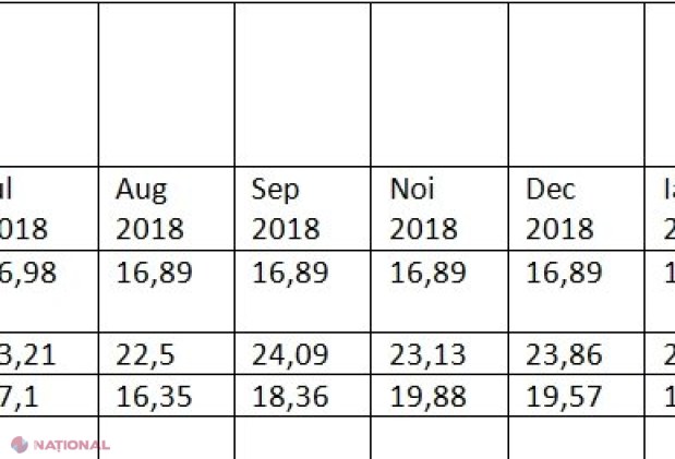 COMPARAȚIE // Cât costă CARBURANȚII în R. Moldova, Ucraina și România. Motorina comercializată la noi e mai ieftină ca în țările vecine
