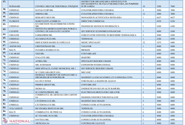 LISTA celor 100 cele mai bine plătite, pe moment, locuri de muncă vacante din R. Moldova! Salarii de câteva zeci de mii de lei pe lună