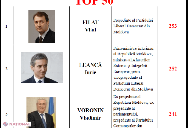 Filat rămâne cel mai influent politician
