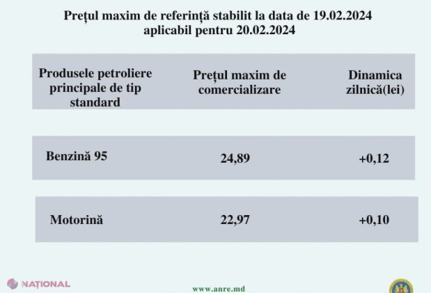 Săptămâna începe cu SCUMPIREA carburanților. Benzina se apropie de 25 de lei per litru, iar prețul motorinei este la trei bănuți de 24 de lei