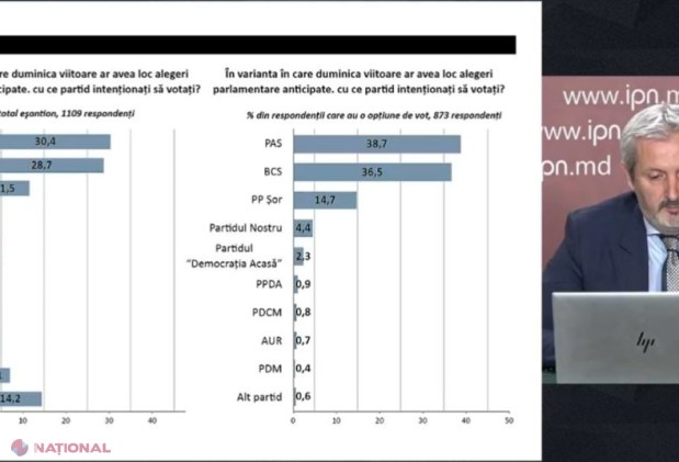 SONDAJ // Trei PARTIDE în viitorul Parlament. PAS revine pe PRIMUL loc în preferințele cetățenilor R. Moldova