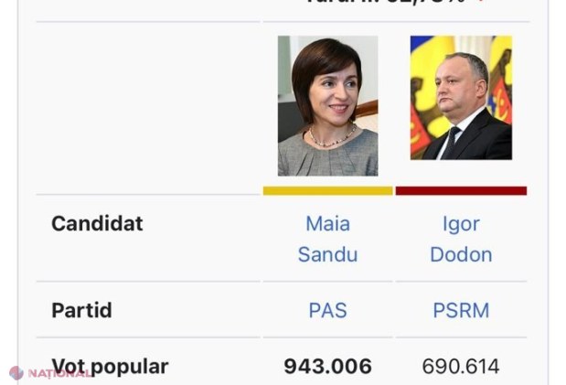 „Sfârșitul politic al lui Dodon”. Alexandr Stoianoglo, mai multe voturi decât Dodon la prezidențialele din 2020