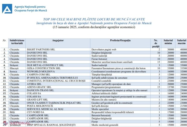 DOC // Se caută angajați cu salarii de până la 40 de mii de lei pe lună, în R. Moldova: Topul celor mai bine plătite locuri de muncă declarate vacante