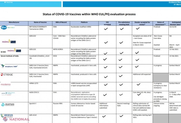 NITAG recomandă utilizarea a zece vaccinuri anti-COVID-19 în R. Moldova din cele 15 incluse în LISTA de evaluări a OMS