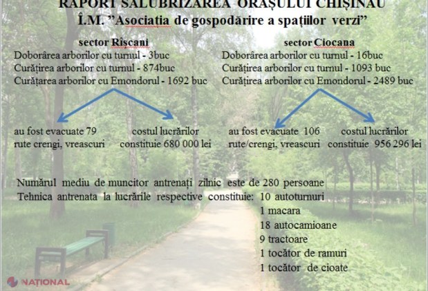 Lucrările de SALUBRIZARE a municipiului Chișinău: Autoritățile anunță cel mai CURAT sector din capitală 