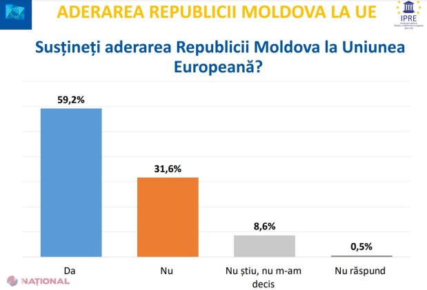 SONDAJ // R. Moldova, membră UE cu drepturi depline în următorii ZECE ani. Câți dintre cetățenii R. Moldova vor în UE și câți ar VOTA pentru aderarea la marea familie europeană