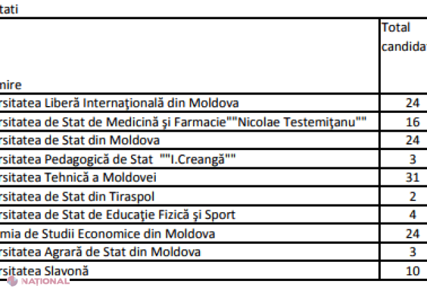 Liceele le depășesc: Note mai PROASTE la BAC pentru candidații care studiază în universitățile și colegiile din R. Moldova