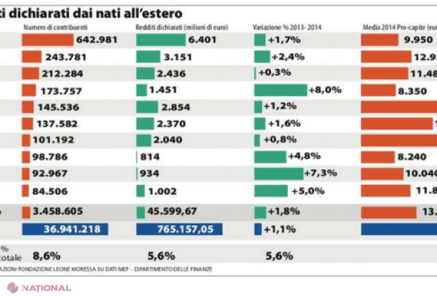 Cum se ÎMBOGĂȚEȘTE statul italian pe seama cetățenilor români și moldoveni
