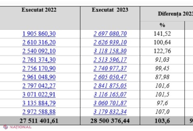 Peste 28,5 MILIARDE de lei acumulate de Serviciul Vamal în bugetul de stat, de la începutul anului, cu 21% mai puțin decât sarcina stabilită: Grosul banilor a venit din achiarea TVA
