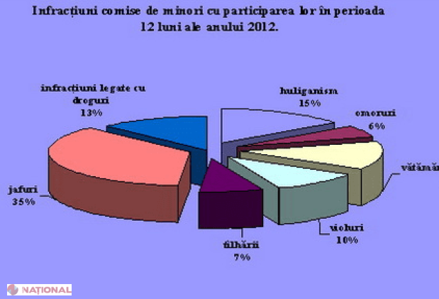 Statistici îmbucurătoare // Scade numărul infracțiunilor grave săvârșite de minori