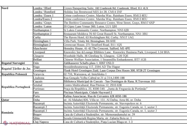 DOC // MAE a anunțat LISTA și adresele celor 228 de secții de VOTARE deschise peste hotarele republicii pentru referendumul republican constituțional și alegerile prezidențiale din 20 octombrie 2024: Numărul de secții din Rusia scade de la 5 la 2