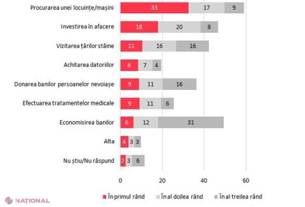 SONDAJ: Ce ar face moldovenii, dacă ar câștiga un MILION la loterie?