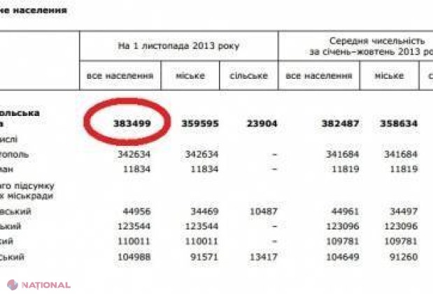 DOC // Pentru alipirea Crimeii de Rusia „au votat” 123% din locuitorii Sevastopolului