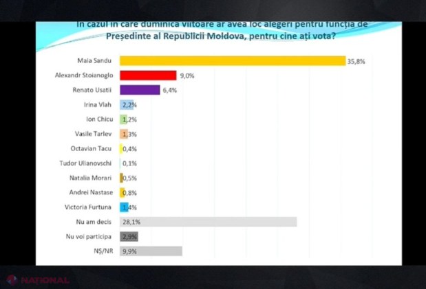 Maia Sandu, principala favorită în cursa prezidențială de duminică. Concurentul de pe locul II are o susținere de doar 9%. Alegătorii indeciși pot tranșa scrutinul din PRIMUL tur