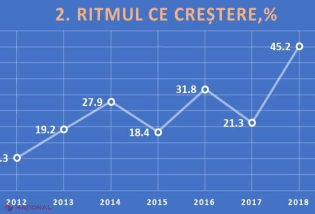Creditele nebancare au înregistrat o creștere de peste 45% în 2018 și au ajuns la 43 de MILIARDE de lei