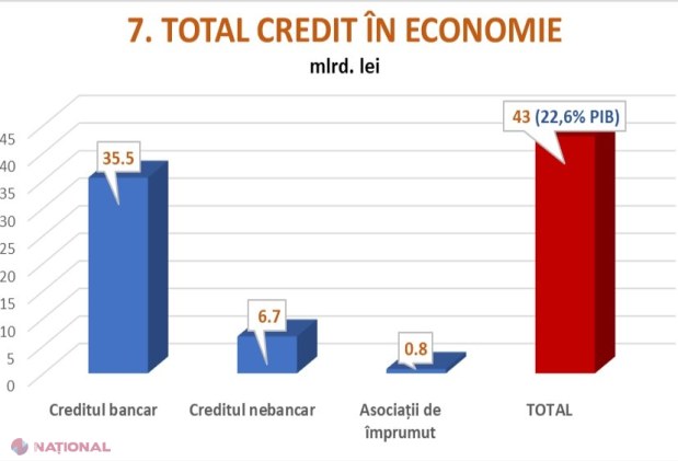 Creditele nebancare au înregistrat o creștere de peste 45% în 2018 și au ajuns la 43 de MILIARDE de lei