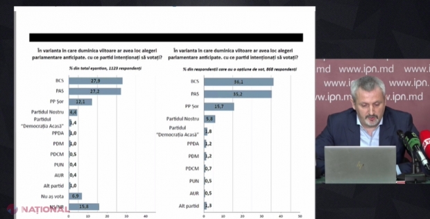 SONDAJ // Patru PARTIDE în următorul Parlament, dacă ar avea loc alegeri ANTICIPATE. BeCS, fără Dodon, ar fi depășit PAS