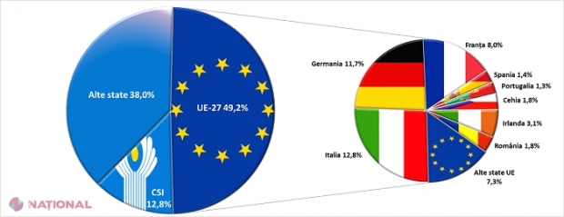 INFOGRAFIC // Cetățenii R. Moldova care muncesc peste hotare au trimis acasă mai MULȚI bani pe timp de pandemie: Peste 1,33 de MILIARDE de dolari, de la începutul anului