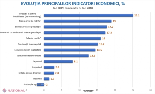 ANALIZĂ // Economia a demonstrat o bună rezistență la criza politică din R. Moldova, dar evoluțiile ulterioare depind mult de politicienii din Parlament, de capacitatea de instala un Guvern pe deplin funcțional”