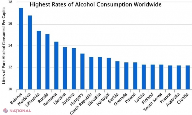 WORLDATLAS: R. Moldova, pe locul DOI în lume cu cea mai MARE cantitate de alcool consumată