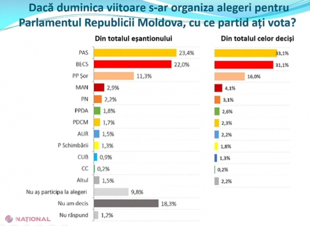 SONDAJ // Trei partide în următorul Parlament, dacă duminica viitoare au loc alegeri anticipate. Maia Sandu și-ar adjudecat un nou mandat de PREȘEDINTE, chiar dacă moldovenii o consideră mai vinovată decât Putin pentru scumpirea GAZULUI