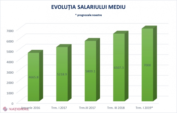 PROGNOZE // Salariul mediu pe economie va atinge nivelul de 7 000 de lei sau aproape 360 de euro