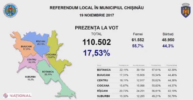 VIDEO // EȘEC pentru REFERENDUMUL de la Chișinău, inițiat de socialiști: 17,53% de alegători la urne