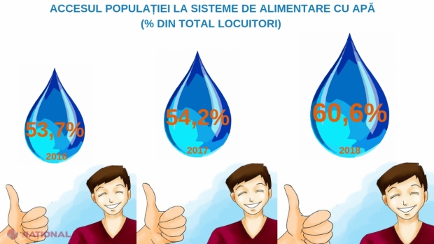 GRAFICE // Circa 61 la sută din populația R. Moldova este conectată la APEDUCT
