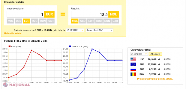 Euro bate un nou RECORD. S-a depreciat cu NOUĂ lei timp de o săptămână 