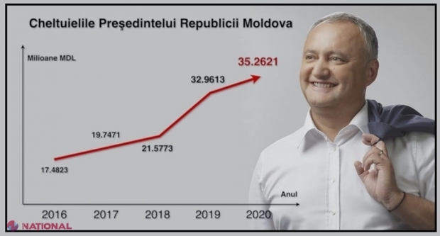 Igor Dodon explică de ce cheltuielile pentru Președinție s-au DUBLAT de când dânsul este șef al statului, până la peste 35 de MILIOANE de lei anual