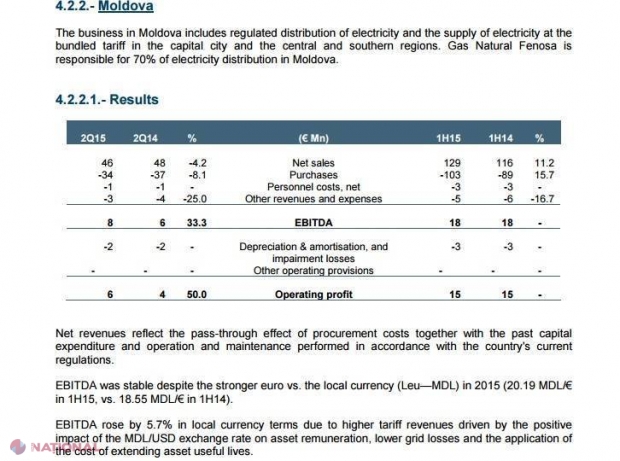   Deși a anunțat pierderi, „Gas Natural Fenosa” are profit de MILIOANE