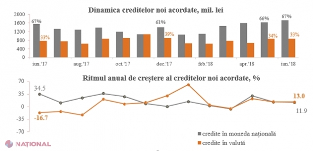 Suma creditelor noi acordate CREȘTE, iar cea a depozitelor SCADE: Rata medie la creditele din R. Moldova
