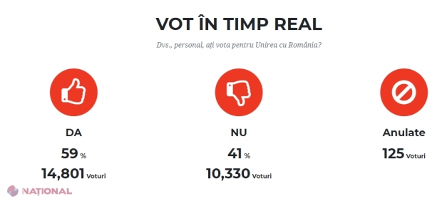 Majoritatea spune DA UNIRII: Câte persoane au votat pe decid.md