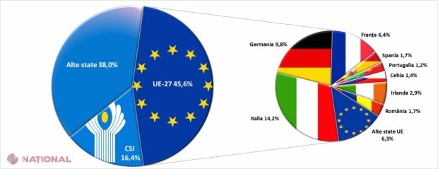 Creștere SEMNIFICATIVĂ în luna iunie a transferurilor din străinătate: Câți bani au transmis cetățenii plecați la muncă peste hotare celor rămași în R. Moldova