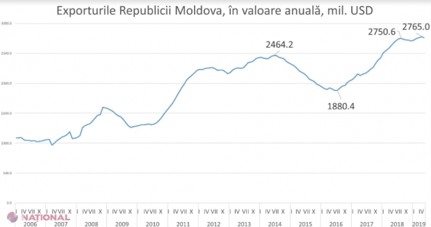 Exporturile R. Moldova s-au OPRIT la 2,7 miliarde de dolari anual. Un expert economic propune două SOLUȚII URGENTE pentru creșterea exporturilor 