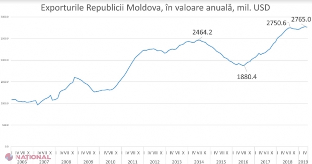 Exporturile R. Moldova s-au OPRIT la 2,7 miliarde de dolari anual. Un expert economic propune două SOLUȚII URGENTE pentru creșterea exporturilor
