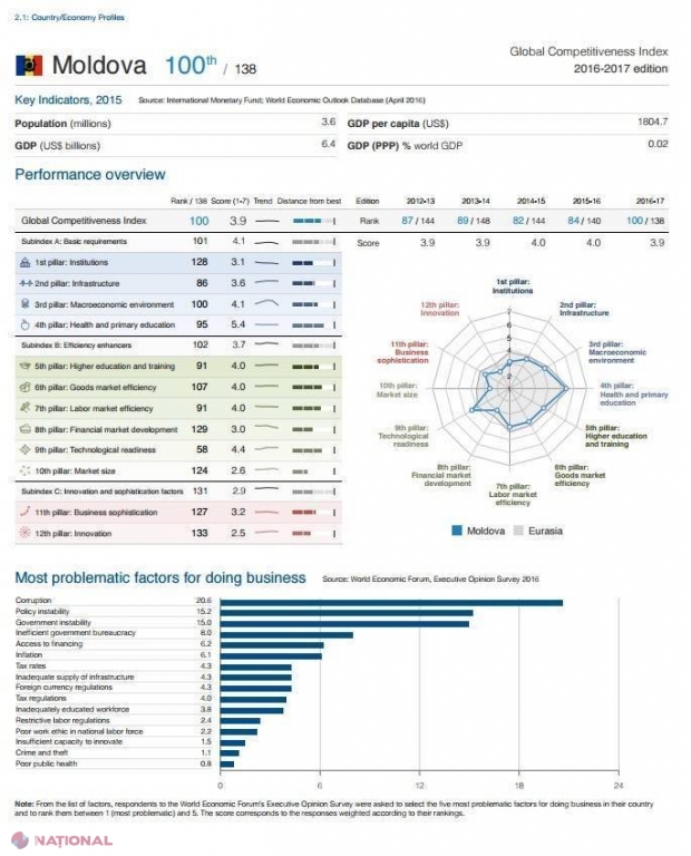 (DOC) R. Moldova s-a PRĂBUȘIT în Topul global al competitivității. La capitolul „corupție” suntem pe locul 116 din 138 de țări