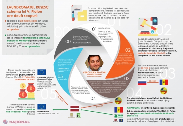 DOC // Firme implicate în furtul miliardului ar fi fost controlate de Veaceslav Platon?