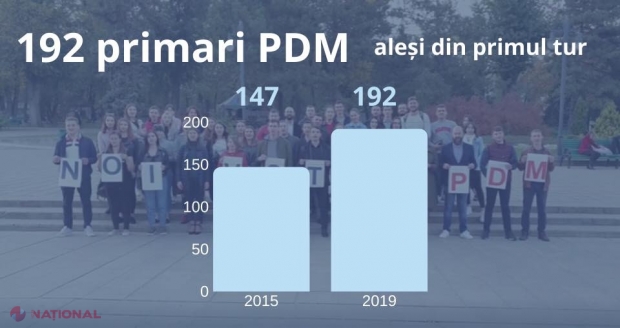 Liderul PD se laudă cu REZULTATELE obținute la alegerile locale: „Avem 192 de primari aleși în primul tur, un rezultat mai bun ca acum patru ani”