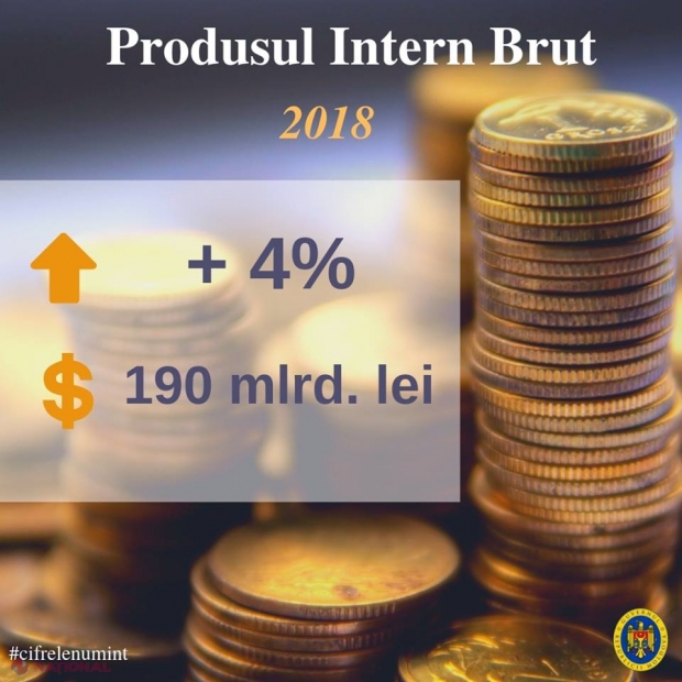 PIB-ul R. Moldova a depășit, în premieră, pragul de 10 miliarde de dolari. Filip: „Înseamnă că motoarele economiei funcționează în direcţia corectă”