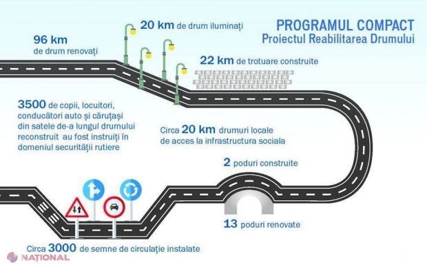 Misiune ÎNDEPLINITĂ: Programul Compact, care a investit SUTE de MILIOANE de dolari în R. Moldova, a luat SFÂRȘIT