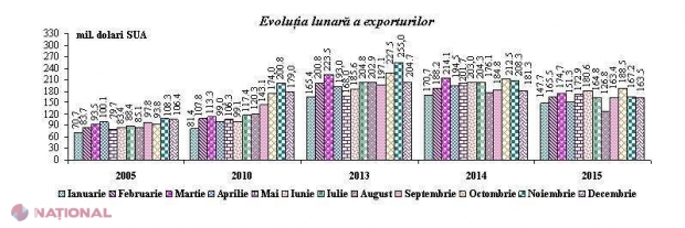 R. Moldova EXPORTĂ tot mai puțin. Principala piața rămâne UE!